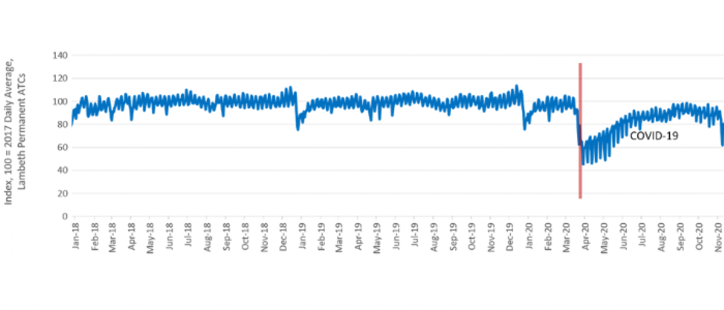 Transport for London continuous traffic monitoring showing the average volume of traffic recorded at all ATC sites across the borough from January 2018 to November 2020